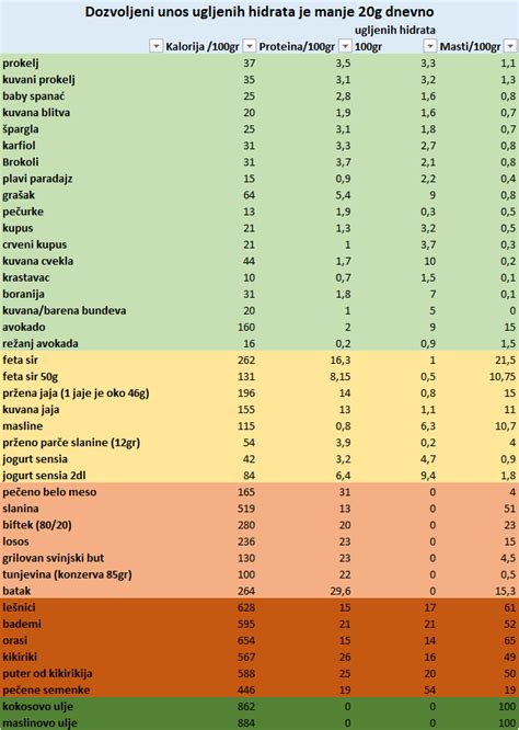 Provereno Najbolji Keto Priru Nik Sa Nutritivnim Vrednostima Namirnica