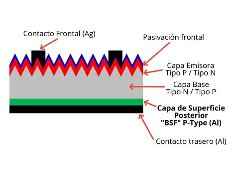 Tecnolog As Fotovoltaicas Utilizadas En Paneles Solares Sunfields