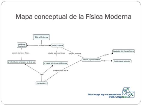 Fisica Moderna Mapa Conceptual