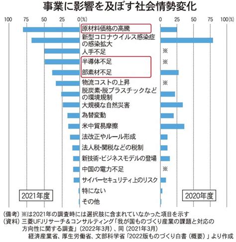 2022年版ものづくり白書 設備投資は回復傾向 原油高、素材不足に懸念 ｜日商 Assist Biz