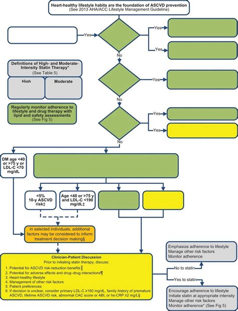 Acc Aha Hyperlipidemia Guidelines Diagram Quizlet