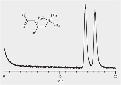 Hplc Analysis Of Carnitine Enantiomers On Astec Chirobiotic Tag