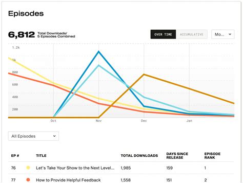 Podcast Analytics How To Measure And Use Podcast Metrics To Make Your Show Successful Come