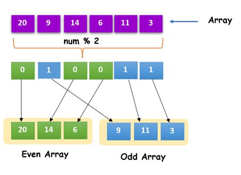 PHP Program Separate Even Odd Elements Of An Array