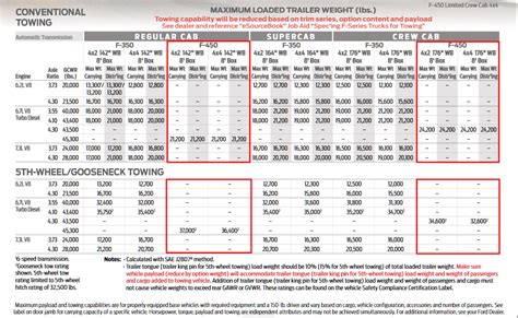 Ford F Towing Capacities Let S Tow That