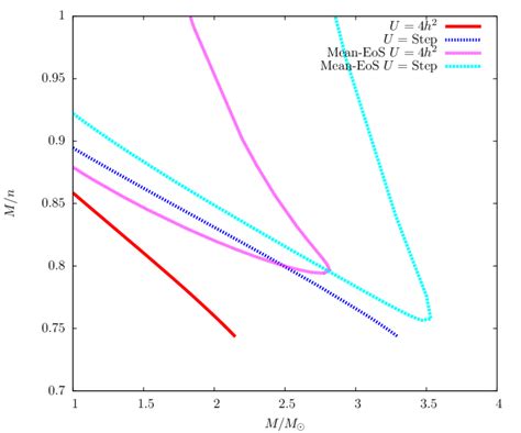 Gravitational Mass Loss Vertical Axis M M B B Horizontal Download Scientific Diagram