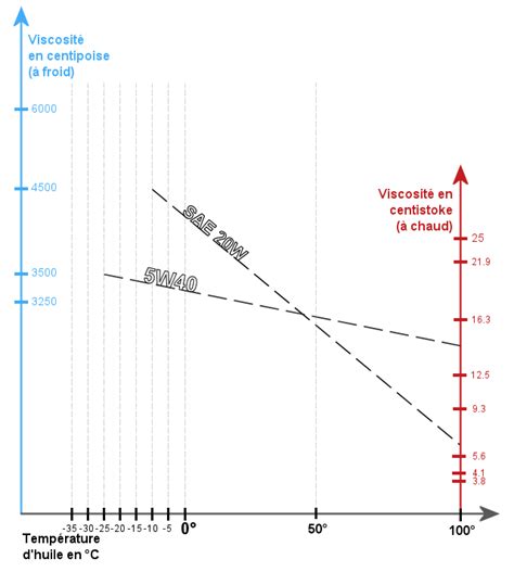 Viscosité de l huile comprendre et choisir