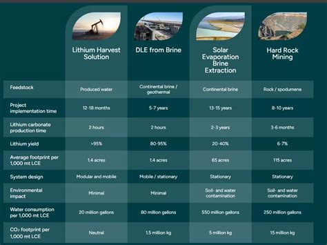 Overview Of Direct Lithium Extraction Dle From Salar Brine And