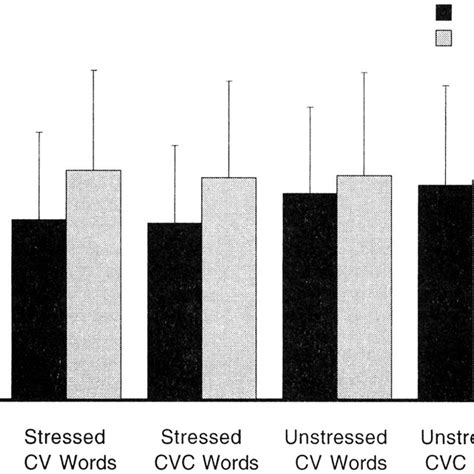 Mean Reaction Times Rts And Sds As A Function Of Target Type Word