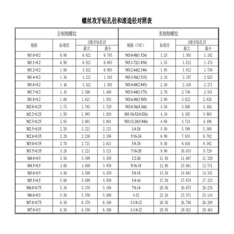 螺丝攻牙钻孔径和滚造径对照表xls电气资料土木在线