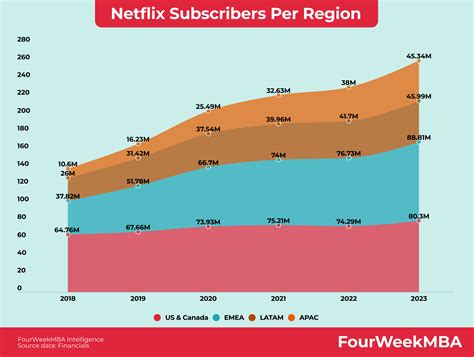 Netflix Subscribers By Country - FourWeekMBA