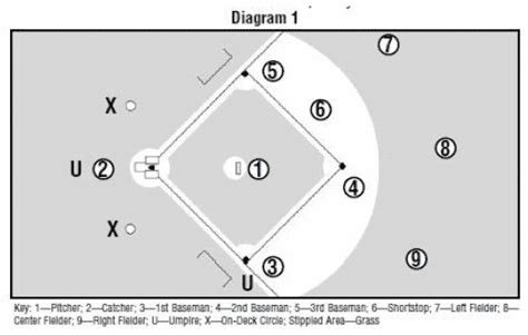 Rule 1 - Section 1 - POSITIONS OF PLAYERS - Baseball Rules Academy