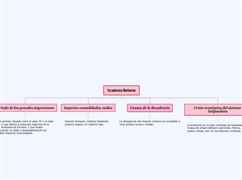 Invasiones Barbaras Mind Map