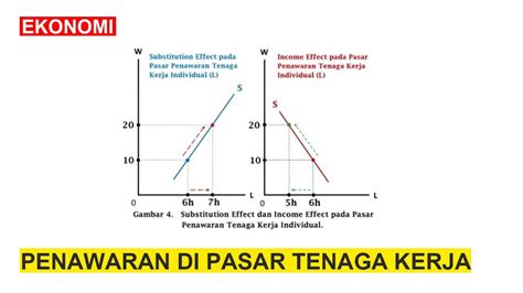 Teori Penawaran Di Pasar Tenaga Kerja Supply In Labour Market