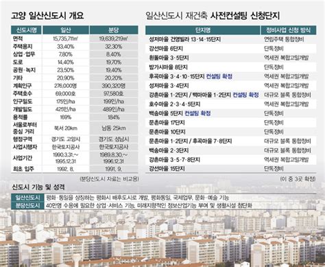 1기 신도시 특별법 집중탐구 ① 고양 일산신도시 하우징헤럴드