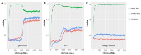 Genes Free Full Text Group Lasso Regularized Deep Learning For