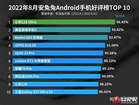 安卓手机最新好评榜top10：再次恭喜小米12suitra，高端之路成了 知乎