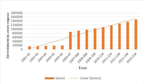 Trends Of Fixed Investment In Msmes Rs In Crore Download