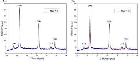 A Xrd Pattern And B Full Width At Half Maximum Of The Synthesized Mgo