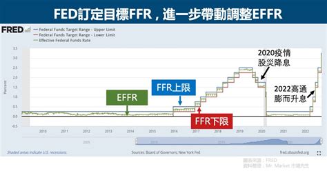 Fed如何影響市場利率？一次搞懂聯準會貨幣政策的利率運作 Mr Market市場先生