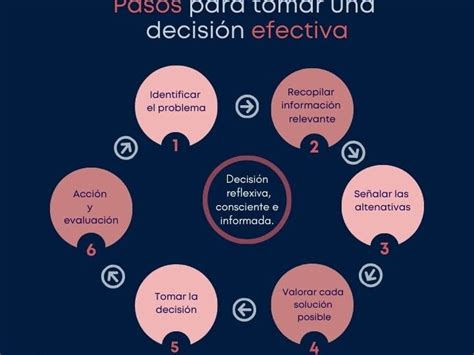 Los 5 Pasos Clave En La Toma De Decisiones Empresariales Efectivas