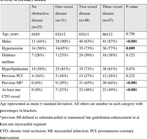 Table 2 From Assessment Of Multi Vessel Coronary Artery Disease Using