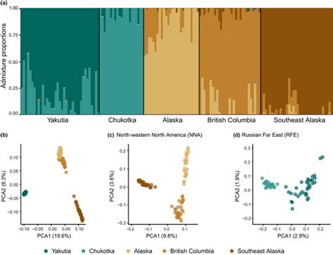 Demography And Evolutionary History Of Grey Wolf Populations Around The