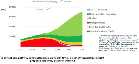 Esa Iea Net Zero Scenario