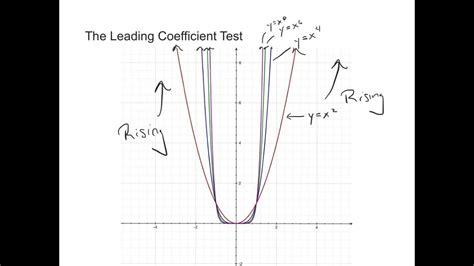 Polynomial Functions And The Leading Coefficient Test Youtube