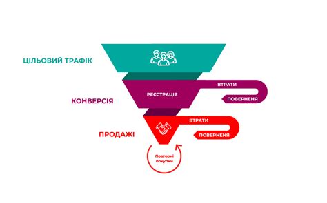 Конверсія: що це таке та як порахувати коефіцієнт конверсії – формули ...
