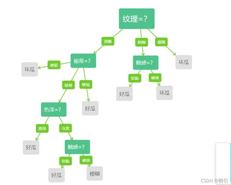 决策树挑出好西瓜（基于id3、cart）西瓜id3 Csdn博客