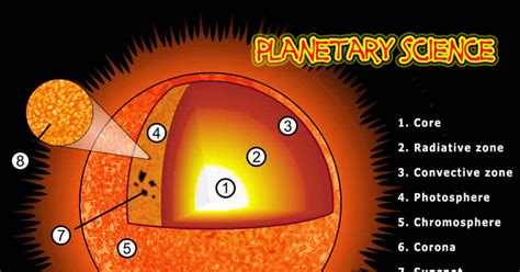 Sun And Composition Content Capacity And Images Planetary Science