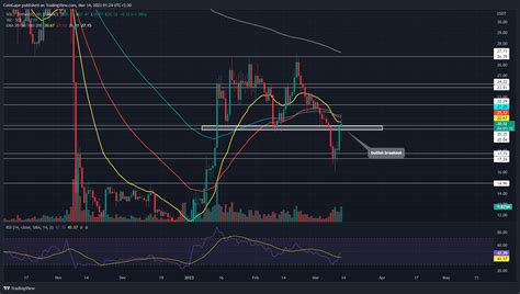 Solana Price Set for 17% Upswing As Buyers Reclaimed Crucial Support