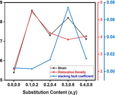 Variation Of Strain Dislocation Density And Stacking Fault