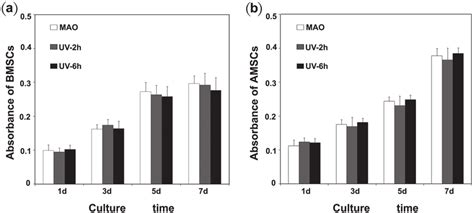 Mtt Assay Results For Cell Proliferation Of A Bmscs And B Amscs Download Scientific