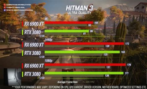 RTX 3080 Vs RX 6900 XT [Gaming Benchmarks] - Tech4Gamers