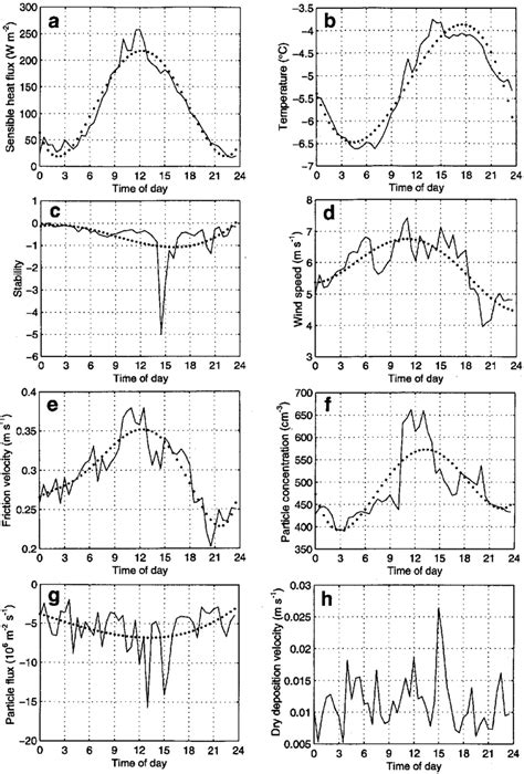 Averaged Diurnal Cycles At Aerosol Hill Of A Turbulent Sensible Heat