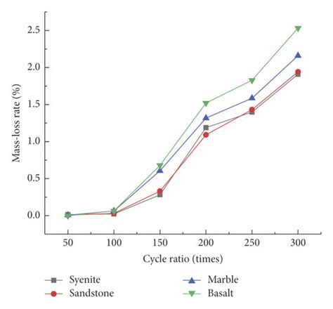 Mass Loss Rate Of Concrete Freeze Thaw Cycles Download Scientific