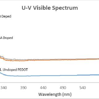 UV-Visible Scan of 1. Undoped PEDOT 2. FeCl3 Doped PEDOT 3. CSA Doped ...