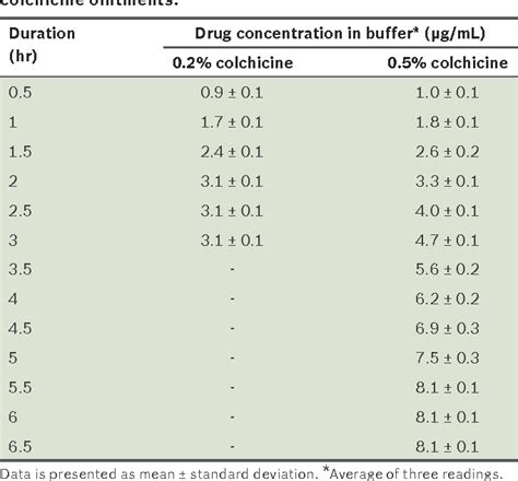 Table III From Formulation Of Colchicine Ointment For The Treatment Of