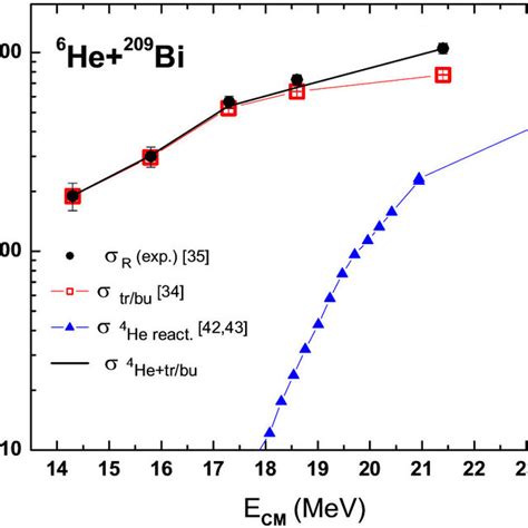 Total Reaction And Breakup Transfer Cross Sections For He Bi And