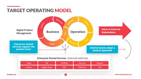 Target Operating Model Template