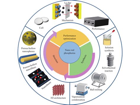 锂 钠离子电池纳米红磷负极结构调控与性能优化