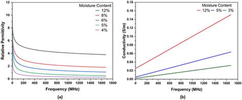 Plot Showing Variation Of A Relative Permittivity With Frequency B Download Scientific