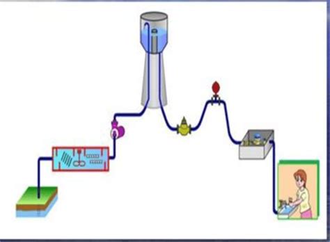 schéma d alimentation en eau potable I Les Étapes de Distribution I 1