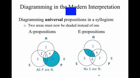 Venn Diagrams For Categorical Syllogisms