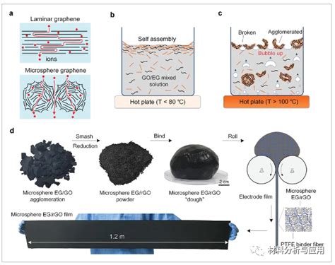 西安交通大学AEM气泡诱导石墨烯微球用于工程电容储能 石墨烯网