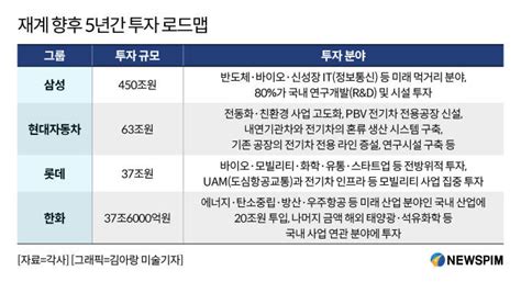 그래픽 재계 향후 5년간 투자 로드맵