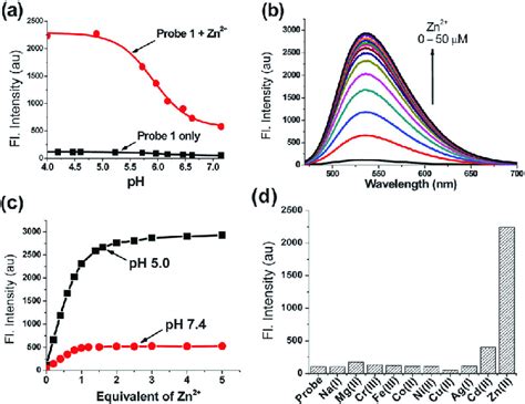 A Fluorescence Intensity Changes Of Probe 1 10 MM And Its Zn II