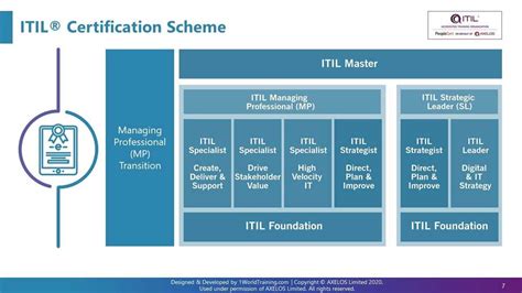 The Ultimate Guide To Acing Your Itil Certification Free Itil Practice